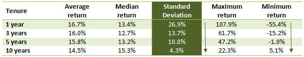 Summary of key statistical measures Summary of key statistical measures