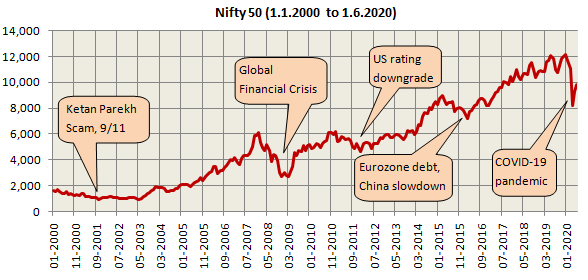 Long term secular trend in equity is upwards Long term secular trend in equity is upwards