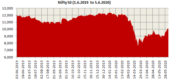 Price movement of Nifty 50 over the past one year Price movement of Nifty 50 over the past one year