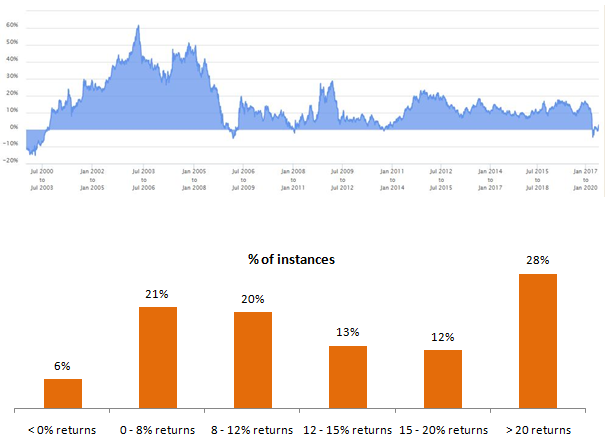 3 year rolling returns of Nifty 50 TRI 3 year rolling returns of Nifty 50 TRI