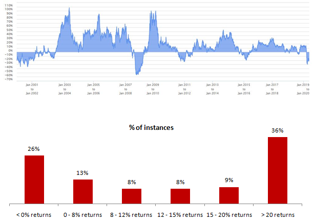 1 year rolling returns of Nifty 50 TRI 1 year rolling returns of Nifty 50 TRI