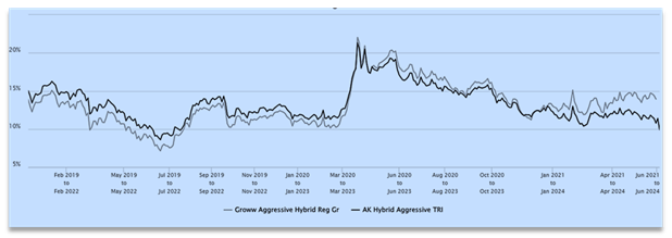 3 year rolling return of the fund vs our benchmark