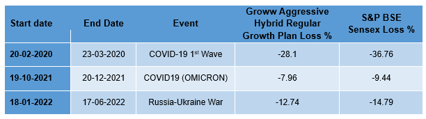 3 largest drawdowns in the equity market over the last 6 years