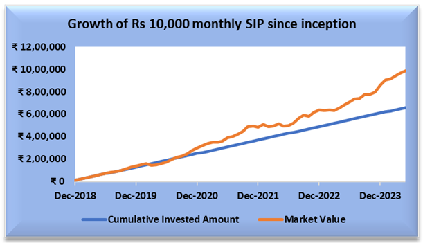 Wealth creation with Groww Aggressive Hybrid Fund