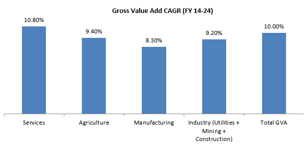 Growth of manufacturing has lagged other economic sectors