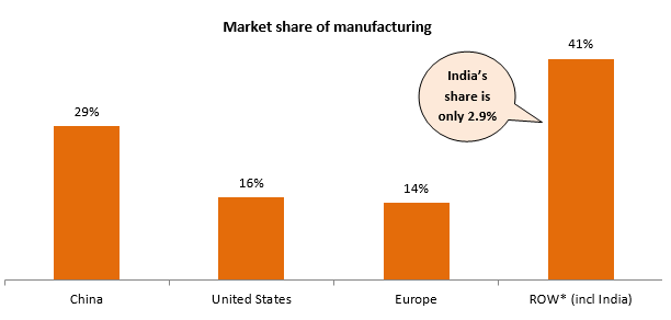 Huge growth opportunity in manufacturing for India