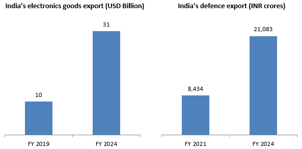 India’s electronics goods export (USD Billion) and India’s defence export (INR crores)