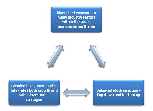 Why invest in LIC MF Manufacturing Fund