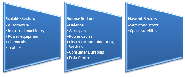 Manufacturing sectors that may grow in India