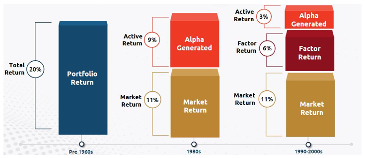 Factors drive investment returns