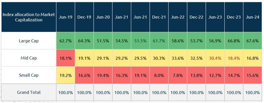 Market cap allocations of Nifty 500 Value 50 Index in different quarters