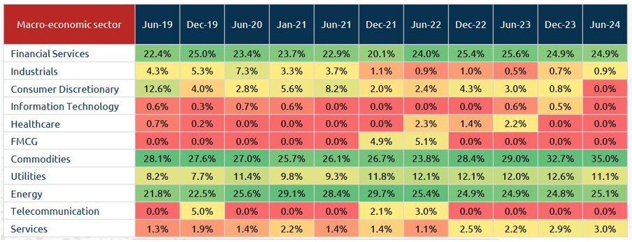 Sector composition of Nifty 500 Value 50 Index