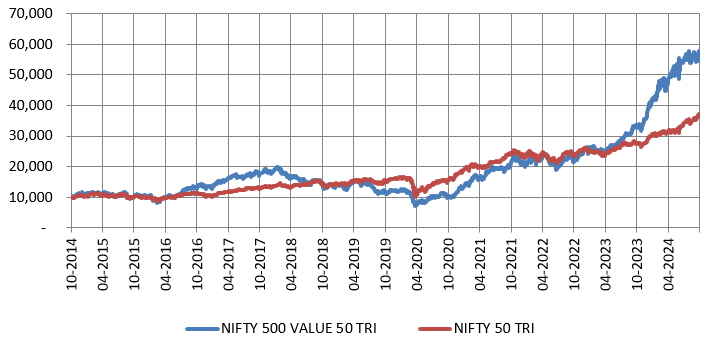 Growth of Rs 10,000 investment in Nifty 500 Value 50 TRI and Nifty 50 TRI