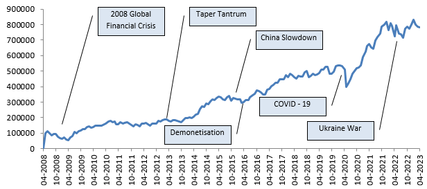 Investment would have grown over the last 15 years despite many ups and downs in the market Investment would have grown over the last 15 years despite many ups and downs in the market