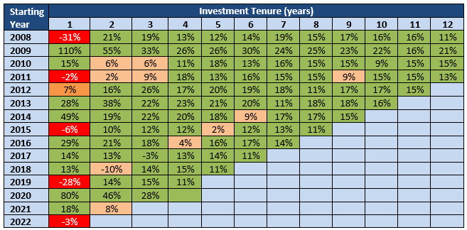 Returns of Mirae Asset Large Cap Fund over different investment tenures for different starting years Returns of Mirae Asset Large Cap Fund over different investment tenures for different starting years