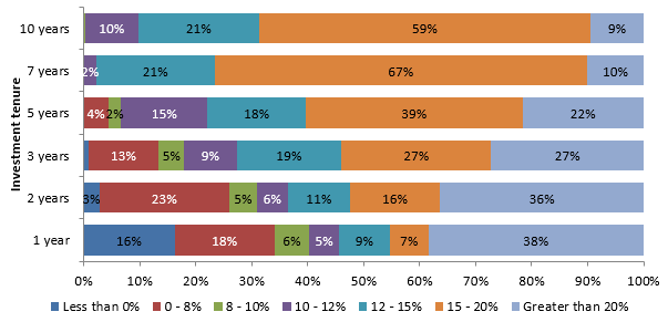 Rolling returns of Mirae Asset Large Cap Fund for various investment tenures since inception Rolling returns of Mirae Asset Large Cap Fund for various investment tenures since inception
