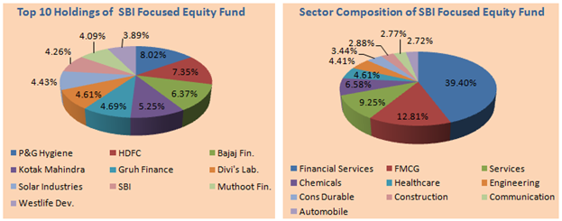 Mutual Funds - Top 10 Holdings and Sector Composition of SBI Focused Equity Fund Mutual Funds - Top 10 Holdings and Sector Composition of SBI Focused Equity Fund