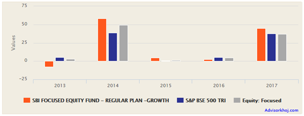 Mutual Funds - Annual returns of SBI Focused Equity Fund versus its benchmark and category over the last 5 years Mutual Funds - Annual returns of SBI Focused Equity Fund versus its benchmark and category over the last 5 years