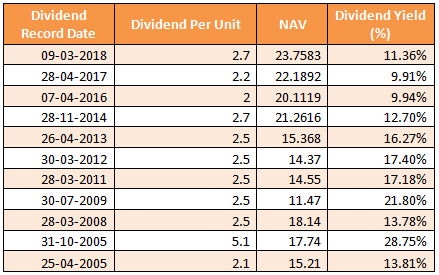 Mutual Funds - Dividend payout track record Mutual Funds - Dividend payout track record
