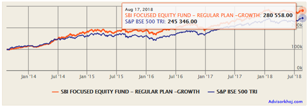 Mutual Funds - Growth of Rs 1 lakh lump sum investment in the scheme’s growth option over the last 5 years Mutual Funds - Growth of Rs 1 lakh lump sum investment in the scheme’s growth option over the last 5 years