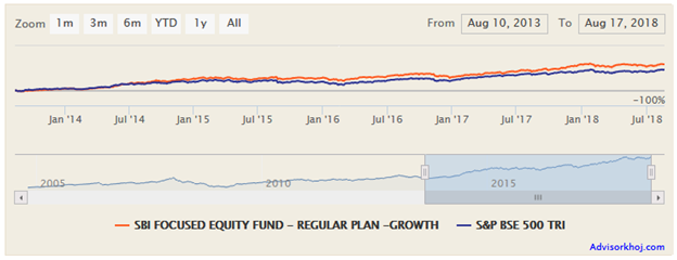 Mutual Funds - NAV growth of the fund versus its benchmark over the last 5 years Mutual Funds - NAV growth of the fund versus its benchmark over the last 5 years