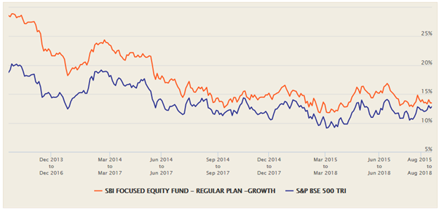 Mutual Funds - 3 year rolling returns of SBI Focused Equity Fund versus its benchmark, BSE – 500 TRI over the last 5 years Mutual Funds - 3 year rolling returns of SBI Focused Equity Fund versus its benchmark, BSE – 500 TRI over the last 5 years