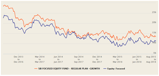 Mutual Funds - 3 year rolling returns of SBI Focused Equity Fund versus the category over the last 5 years Mutual Funds - 3 year rolling returns of SBI Focused Equity Fund versus the category over the last 5 years