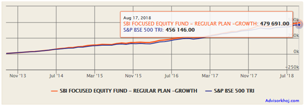 Mutual Funds - Rs 5,000 monthly SIP in the scheme’s growth option over the last 5 years Mutual Funds - Rs 5,000 monthly SIP in the scheme’s growth option over the last 5 years