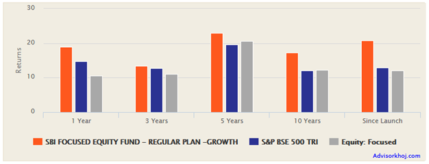 Mutual Funds - Trailing returns of SBI Focused Equity Fund versus benchmark, BSE – 500 TRI and Focused Equity Fund Mutual Funds - Trailing returns of SBI Focused Equity Fund versus benchmark, BSE – 500 TRI and Focused Equity Fund