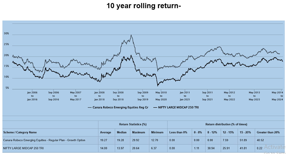 Mutual Fund - 10 year rolling return