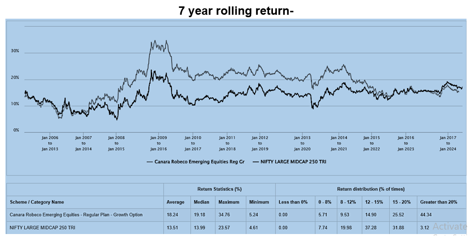 Mutual Fund - 7 year rolling return