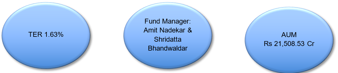 Mutual Fund - Canara Robeco Emerging Equities Fund details pertaining to the growth option