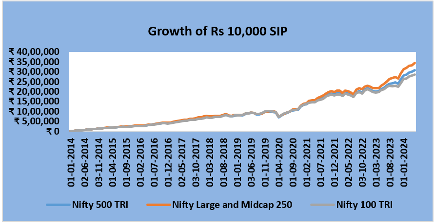 Mutual Fund - Growth of Rs 10,000 SIP