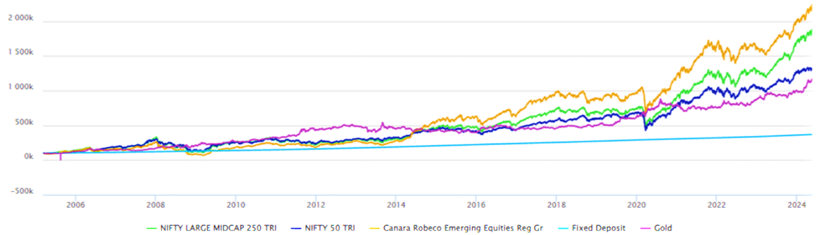 Mutual Fund - Returns of Canara Robeco Emerging Equities Fund