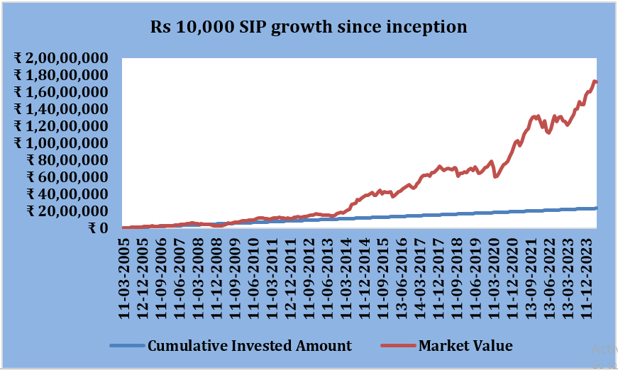 Mutual Fund - Rs 10,000 SIP growth since inception