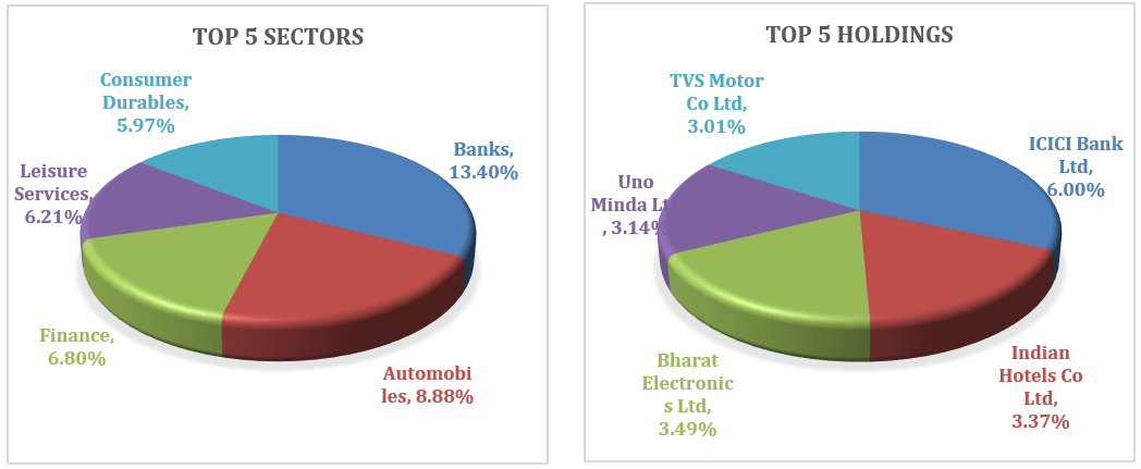 Mutual Fund - Top 5 Sectors and Holdings of Canara Robeco Emerging Equities Fund