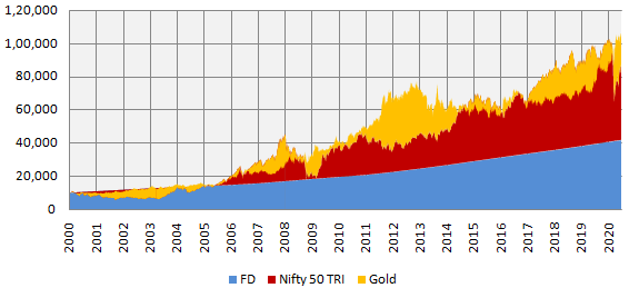 Mutual Funds - Growth of Rs 10,000 invested in Nifty 50 TRI (equity), bank FD (debt) and gold Mutual Funds - Growth of Rs 10,000 invested in Nifty 50 TRI (equity), bank FD (debt) and gold