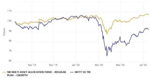 Mutual Funds - Growth of Rs 10,000 lump sum investment in SBI Multi Asset Allocation Fund over the last one year Mutual Funds - Growth of Rs 10,000 lump sum investment in SBI Multi Asset Allocation Fund over the last one year