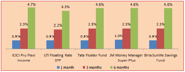 What Are The Best Options For Parking Your Surplus Cash In Mutual Funds Part 2 7368