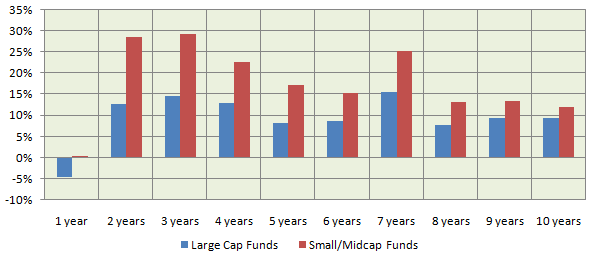 The small/midcap funds have beaten large cap funds by a significant margin, in terms of trailing annualized returns across all time-scales The small/midcap funds have beaten large cap funds by a significant margin, in terms of trailing annualized returns across all time-scales