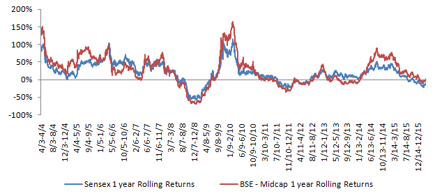 The 1 year rolling returns of the Sensex versus the BSE – Midcap index over from April 1, 2003 to April 1, 2016 The 1 year rolling returns of the Sensex versus the BSE – Midcap index over from April 1, 2003 to April 1, 2016