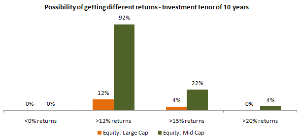 Possibility of getting returns over 10 years investment tenor Possibility of getting returns over 10 years investment tenor