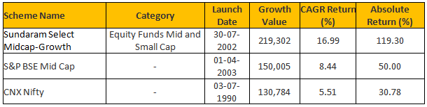 Sundaram Select Midcap Fund’s performance from Mar 1, 2011 to Mar 1, 2016 Sundaram Select Midcap Fund’s performance from Mar 1, 2011 to Mar 1, 2016