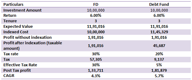 How conservative hybrid funds are much more tax efficient than traditional fixed income schemes like Bank FDs for investors in the higher tax brackets How conservative hybrid funds are much more tax efficient than traditional fixed income schemes like Bank FDs for investors in the higher tax brackets