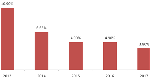 CPI inflation rate from 2013 to 2017 CPI inflation rate from 2013 to 2017
