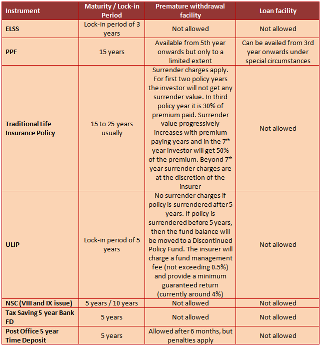 Liquidity related considerations for these investment options Liquidity related considerations for these investment options