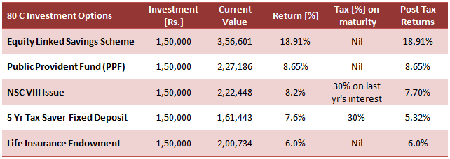 Post tax inflation adjusted rate of different 80C investment schemes Post tax inflation adjusted rate of different 80C investment schemes