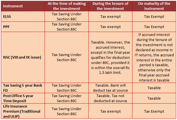 Tax treatment at each stage for various 80C investment options Tax treatment at each stage for various 80C investment options