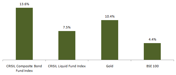 Mutual Funds - Performance of different asset classes in 2016 Mutual Funds - Performance of different asset classes in 2016