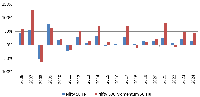 Consistency of outperformance versus Nifty